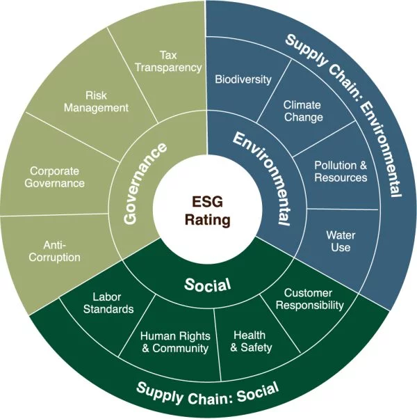 ESG – Rating 1