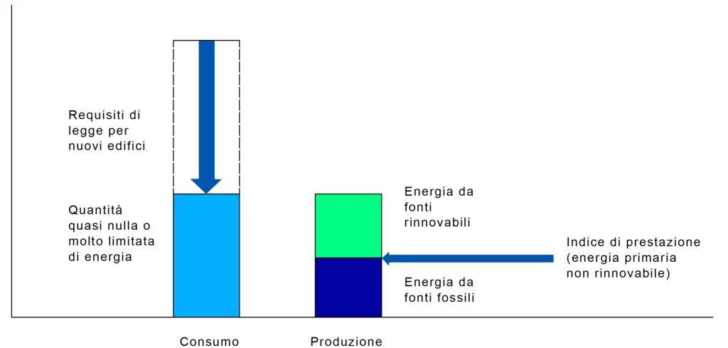 Figura nZEB Edifici Quasi Energia Zero 1024x489 2