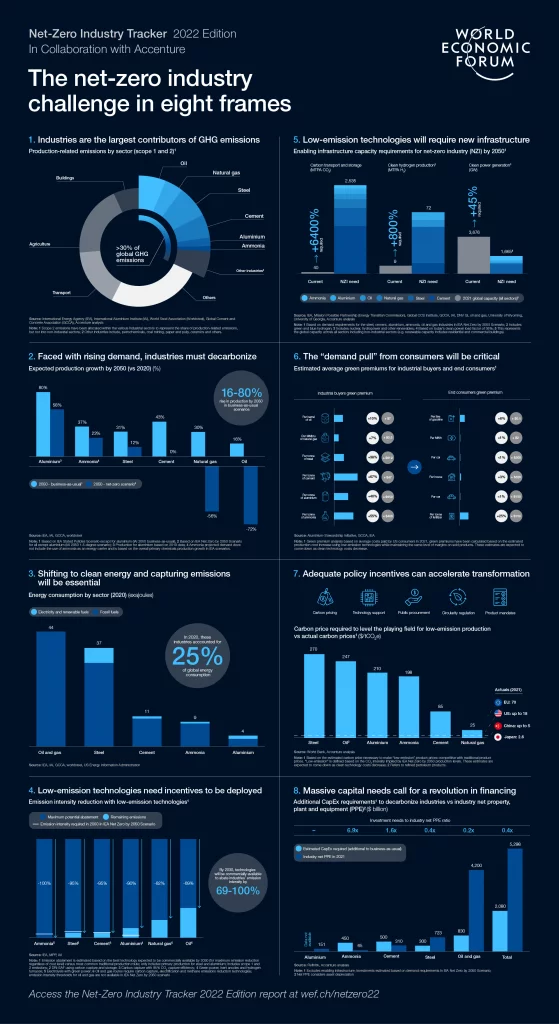 charts net zero industry 1