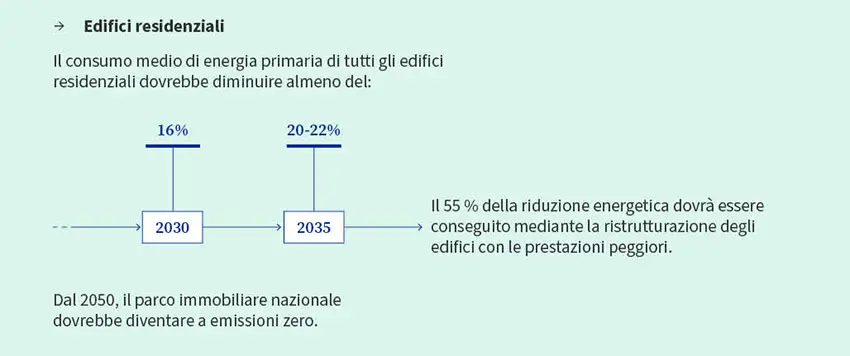 edifici residenzialii epbd
